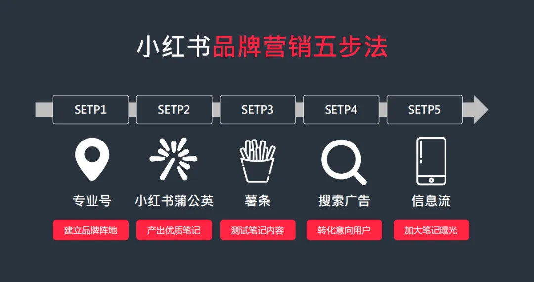 小红书品牌营销五步法:玩转小红书生态营销