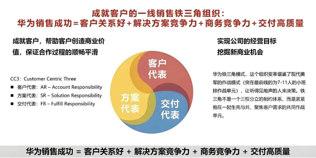 深度拆解华为营销体系:从个人英雄到组织铁军的全链路打法