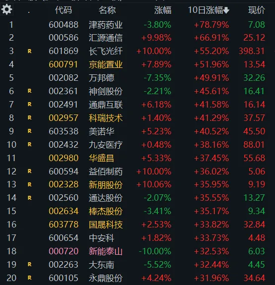 4. 9 周三(5b)市场普跌,光纤光通信持续韧性