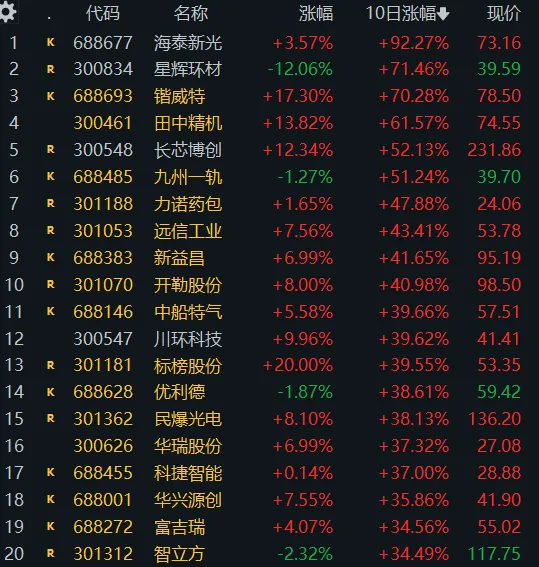 4. 9 周三(5b)市场普跌,光纤光通信持续韧性