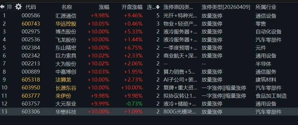 4. 9 周三(5b)市场普跌,光纤光通信持续韧性