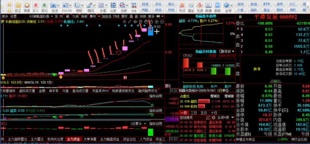 4. 9 周三(5b)市场普跌,光纤光通信持续韧性