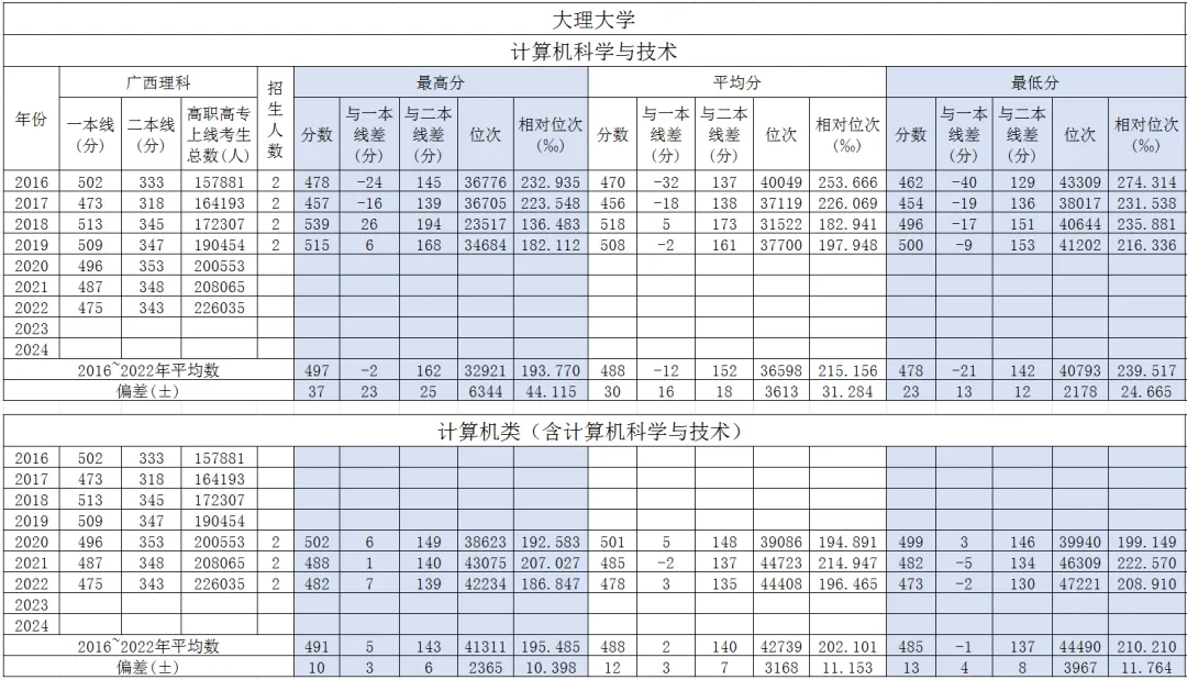 大理大学计算机科学与技术广西高考历年分数?