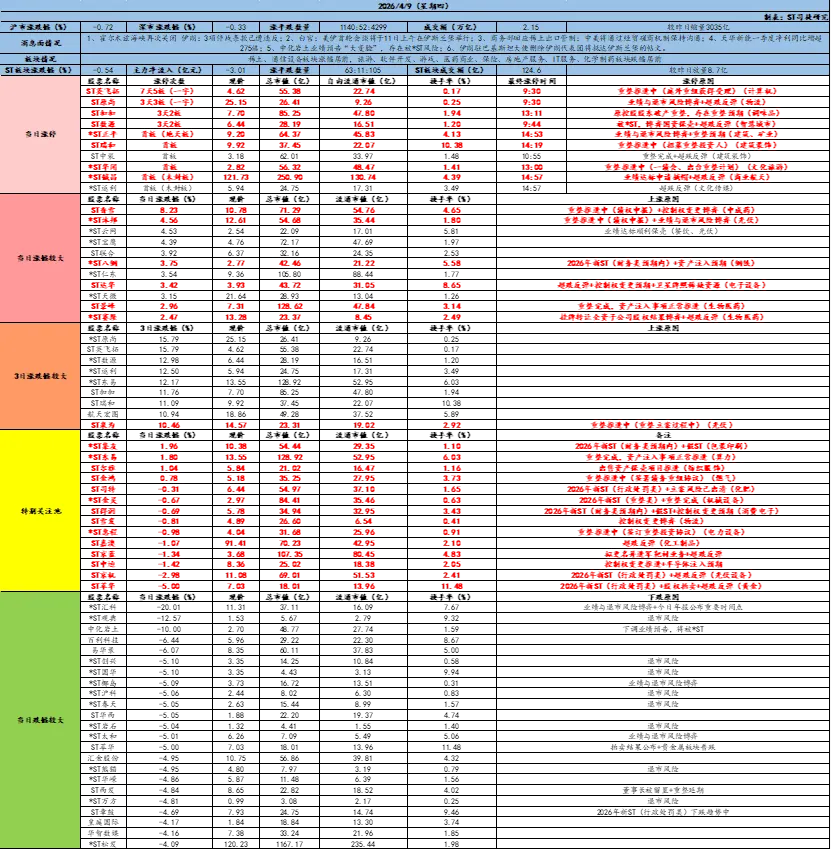 【ST日报】2026年4月9日:ST市场情况及公告汇总