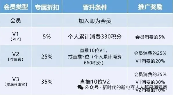荐康客会员级别与新营销策略