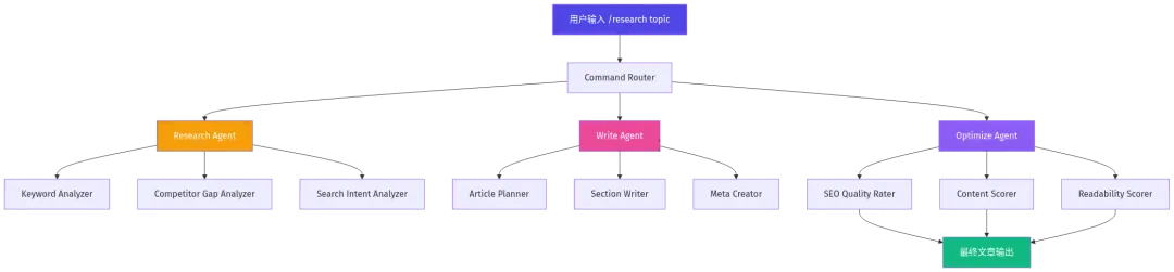 SEO Machine: 自动化内容营销的秘密武器