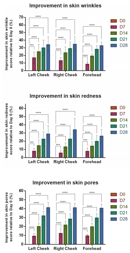 植物外泌体是护肤黑科技还是营销故事?——28天临床试验首次证实积雪草EVs精华液的多重皮肤改善效果