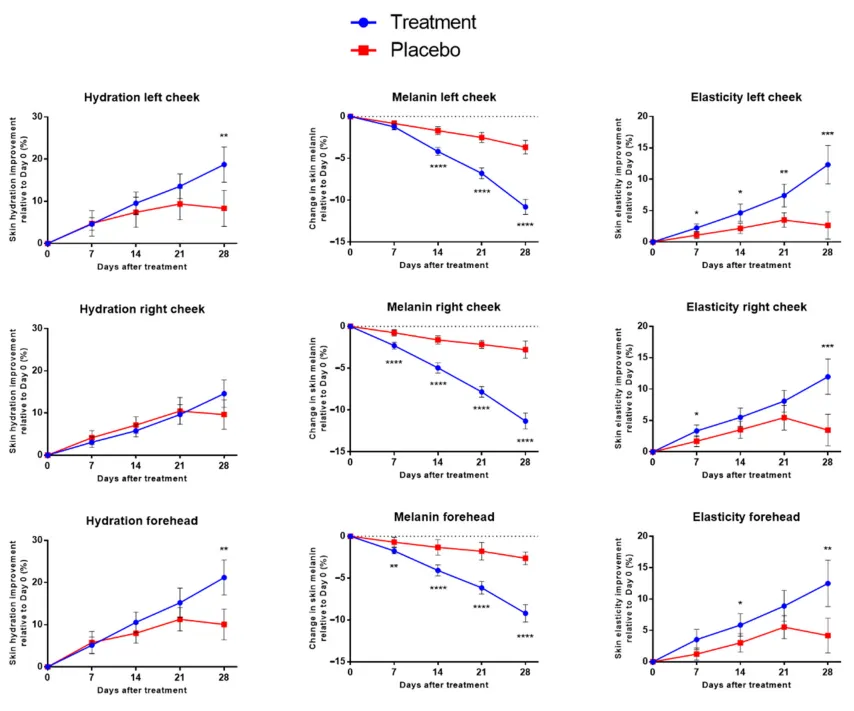植物外泌体是护肤黑科技还是营销故事?——28天临床试验首次证实积雪草EVs精华液的多重皮肤改善效果