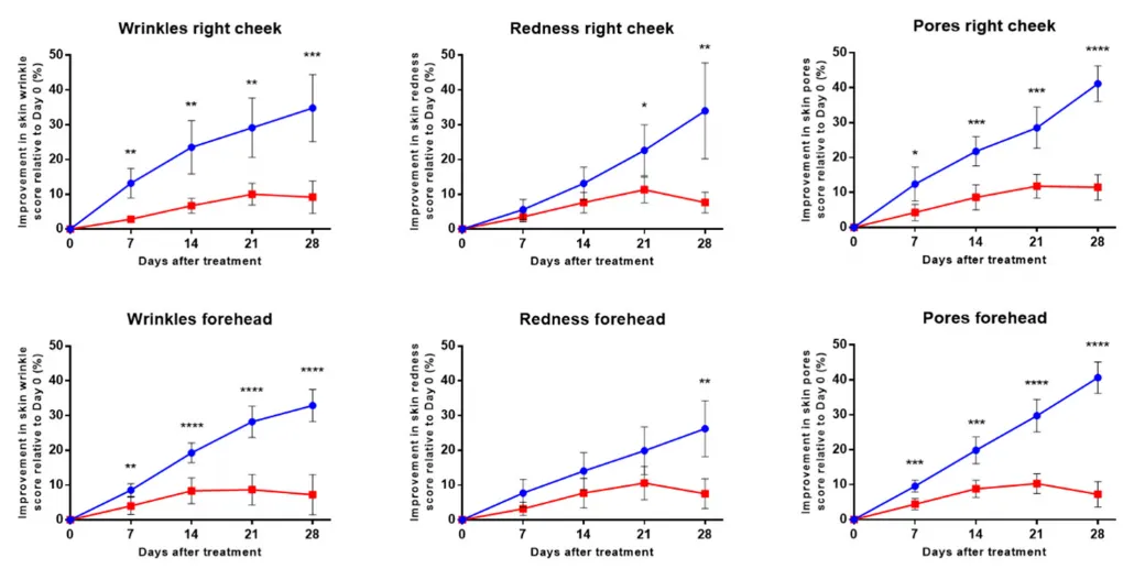 植物外泌体是护肤黑科技还是营销故事?——28天临床试验首次证实积雪草EVs精华液的多重皮肤改善效果