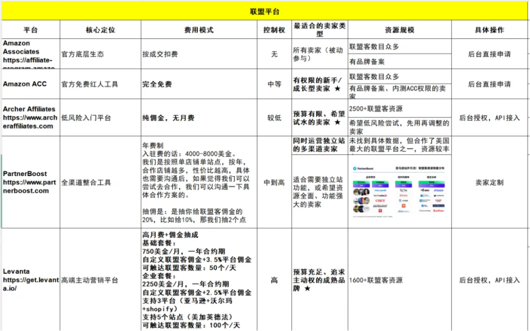 亚马逊卖家必看:如何用“站外联盟营销”,让你的产品不再靠广告硬撑?