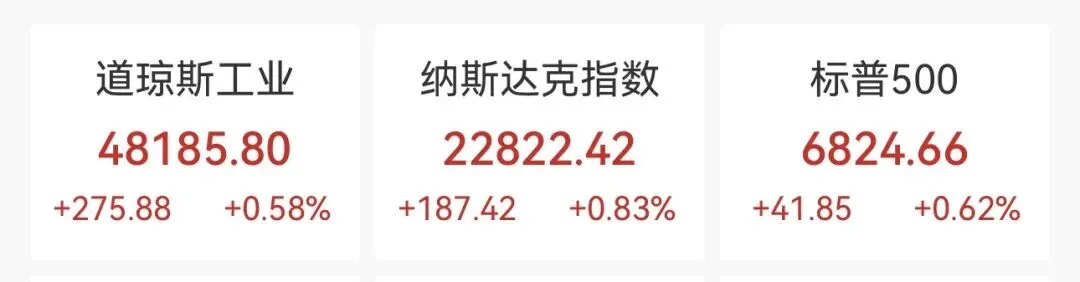 道指收复年内失地!市场寄望美伊停火协议持续,亚马逊大涨5.60%,金龙指数跌1.32%