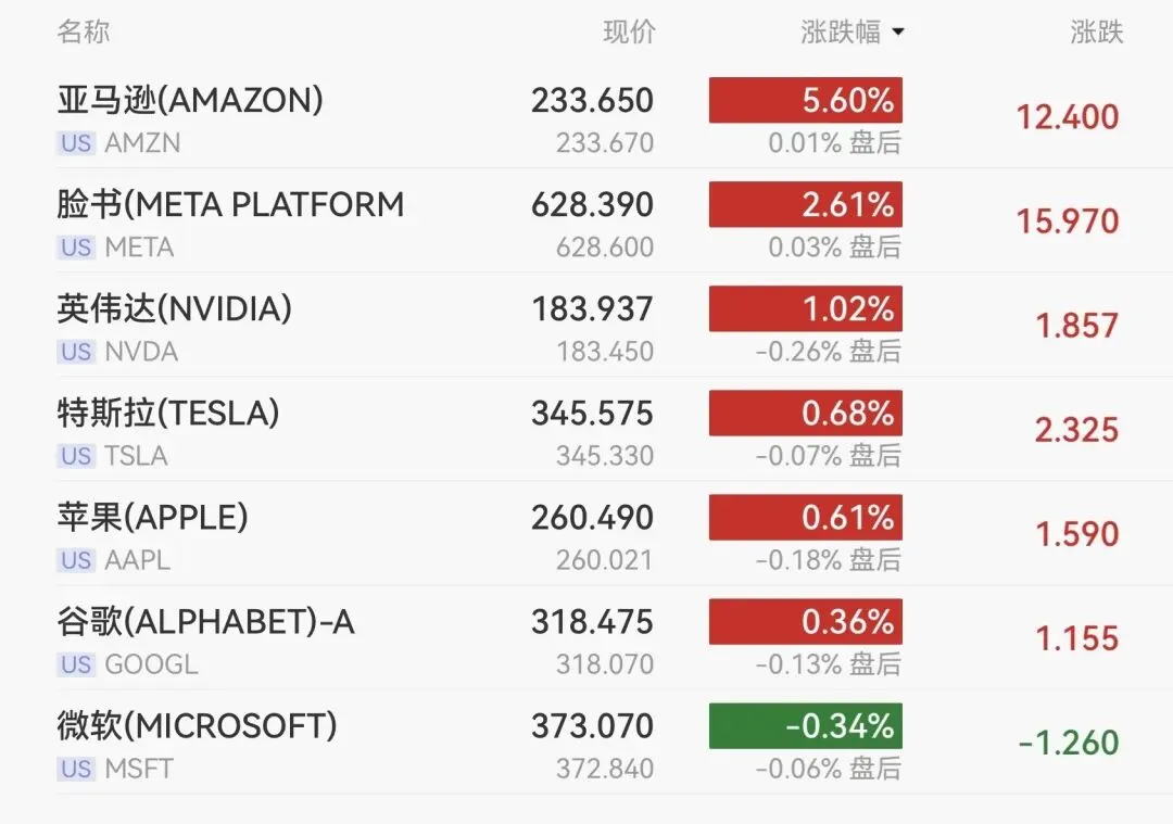 道指收复年内失地!市场寄望美伊停火协议持续,亚马逊大涨5.60%,金龙指数跌1.32%