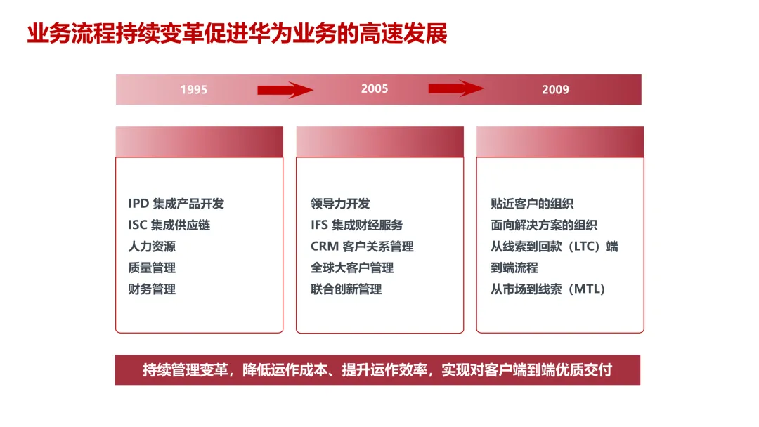 华为5级流程体系最佳实践:研发、采购、营销、服务等