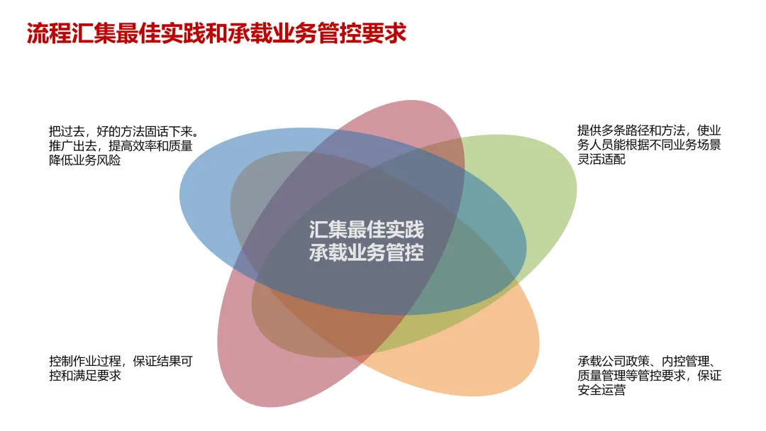 华为5级流程体系最佳实践:研发、采购、营销、服务等
