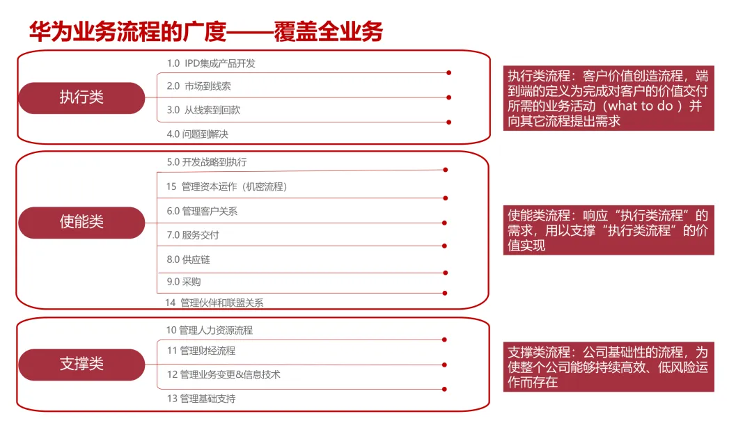 华为5级流程体系最佳实践:研发、采购、营销、服务等