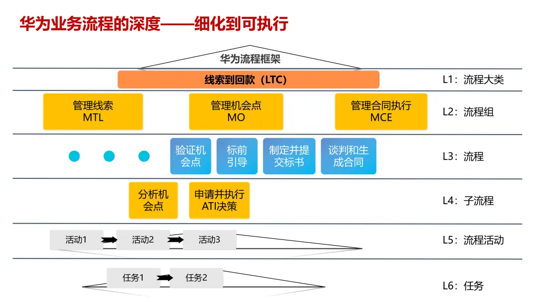 华为5级流程体系最佳实践:研发、采购、营销、服务等