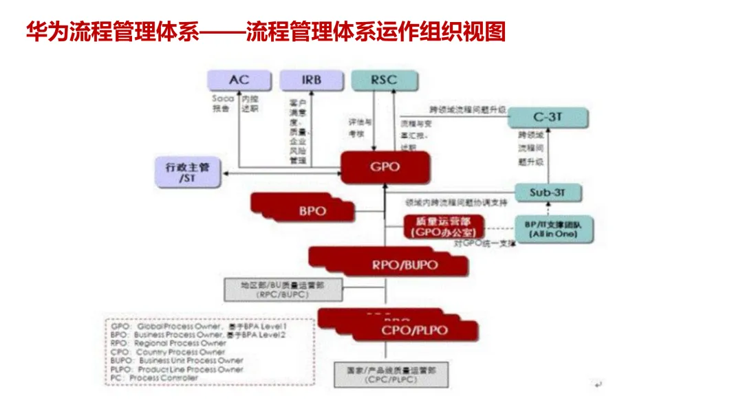 华为5级流程体系最佳实践:研发、采购、营销、服务等