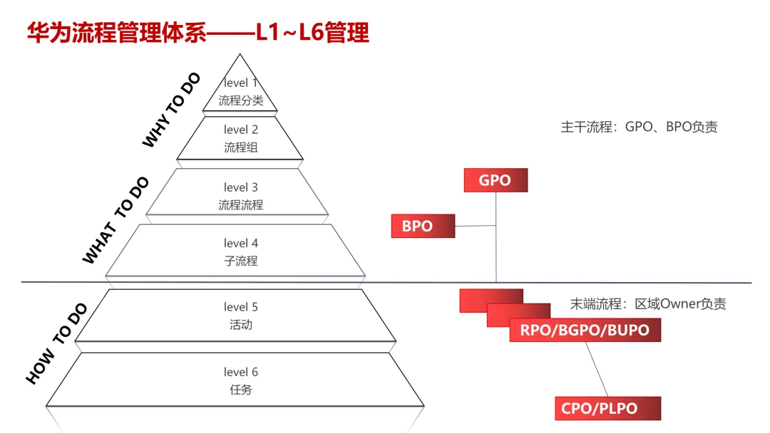 华为5级流程体系最佳实践:研发、采购、营销、服务等