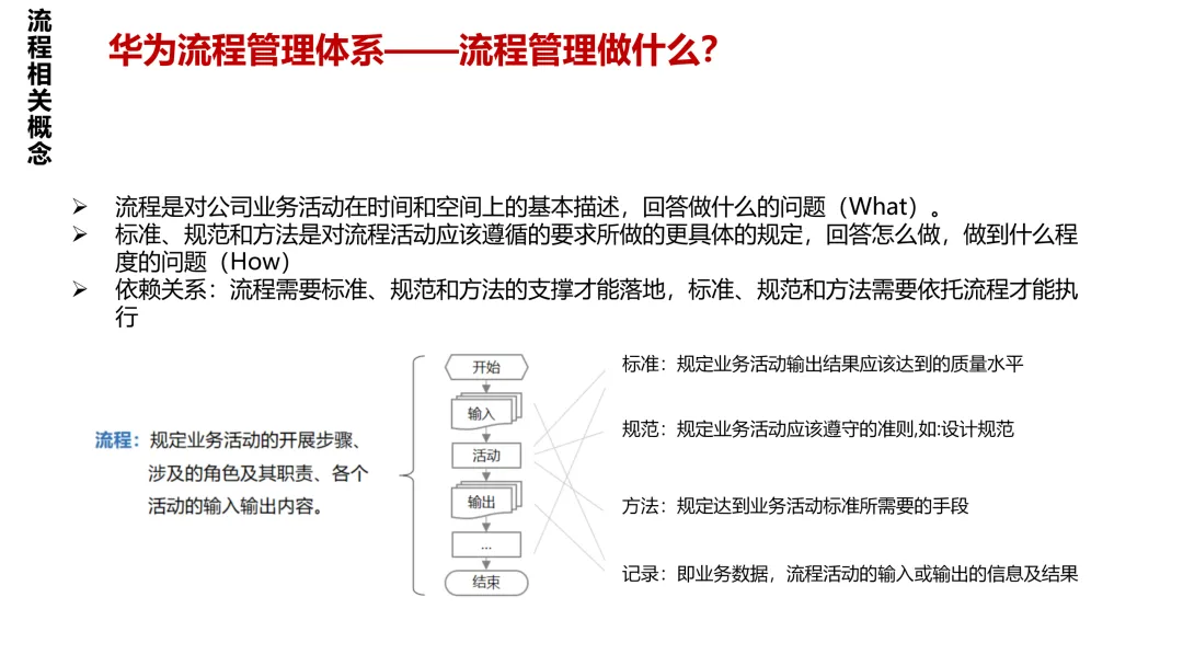华为5级流程体系最佳实践:研发、采购、营销、服务等