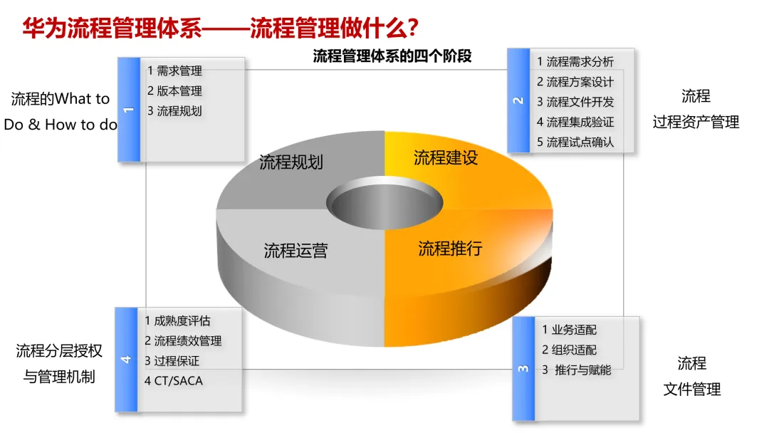 华为5级流程体系最佳实践:研发、采购、营销、服务等
