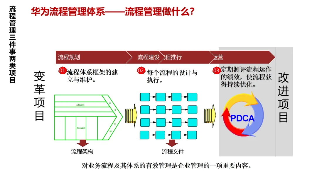 华为5级流程体系最佳实践:研发、采购、营销、服务等