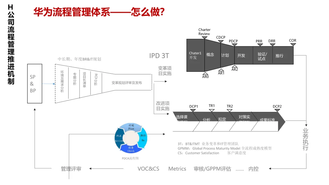 华为5级流程体系最佳实践:研发、采购、营销、服务等