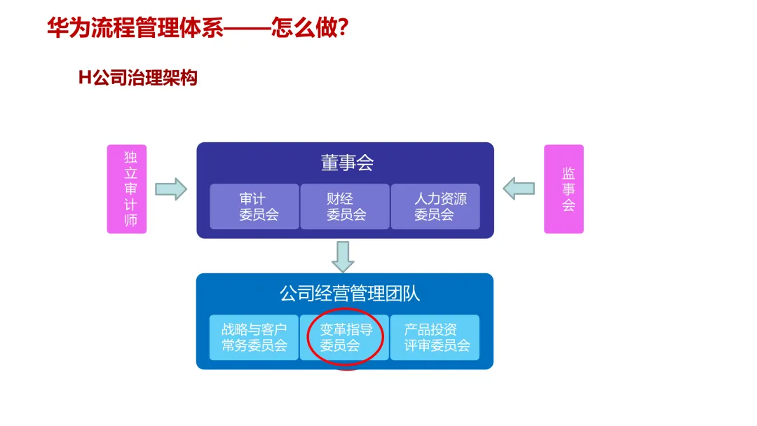 华为5级流程体系最佳实践:研发、采购、营销、服务等
