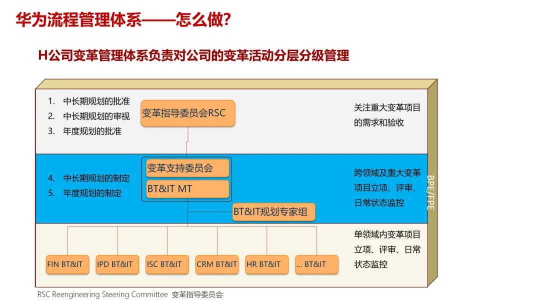 华为5级流程体系最佳实践:研发、采购、营销、服务等