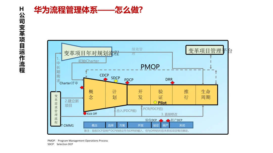 华为5级流程体系最佳实践:研发、采购、营销、服务等