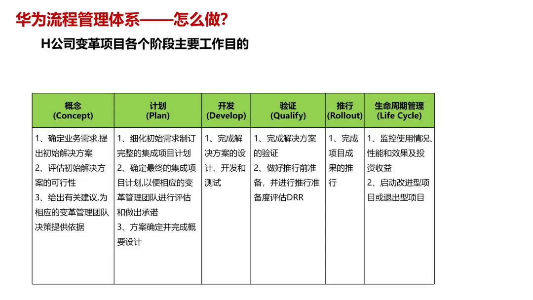 华为5级流程体系最佳实践:研发、采购、营销、服务等