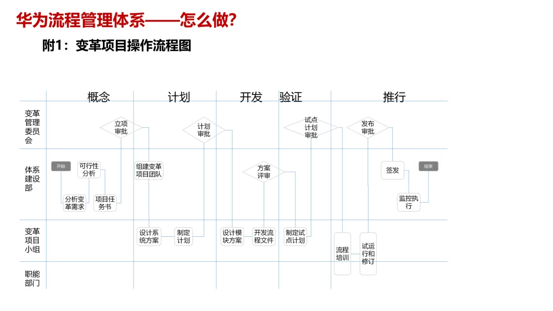 华为5级流程体系最佳实践:研发、采购、营销、服务等