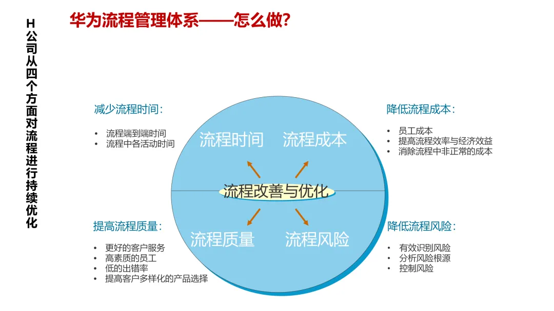 华为5级流程体系最佳实践:研发、采购、营销、服务等