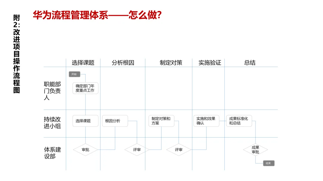 华为5级流程体系最佳实践:研发、采购、营销、服务等