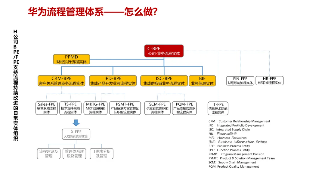 华为5级流程体系最佳实践:研发、采购、营销、服务等