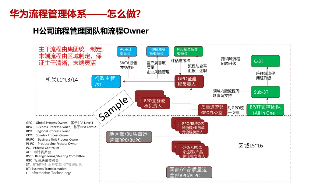华为5级流程体系最佳实践:研发、采购、营销、服务等