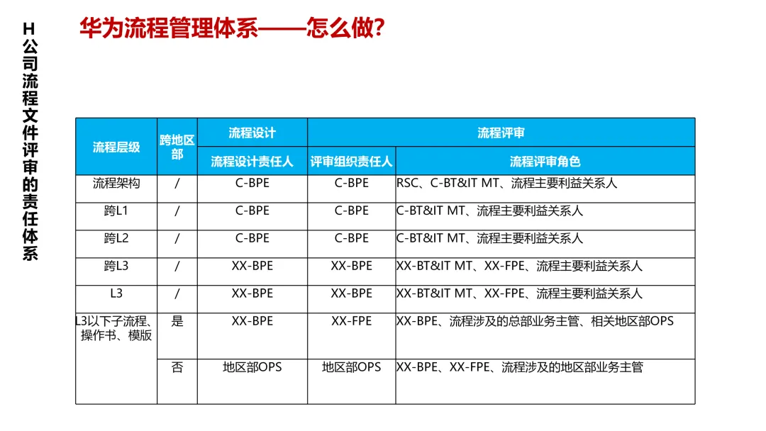 华为5级流程体系最佳实践:研发、采购、营销、服务等
