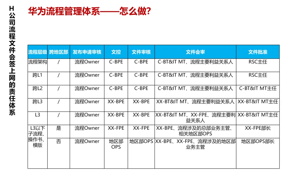华为5级流程体系最佳实践:研发、采购、营销、服务等