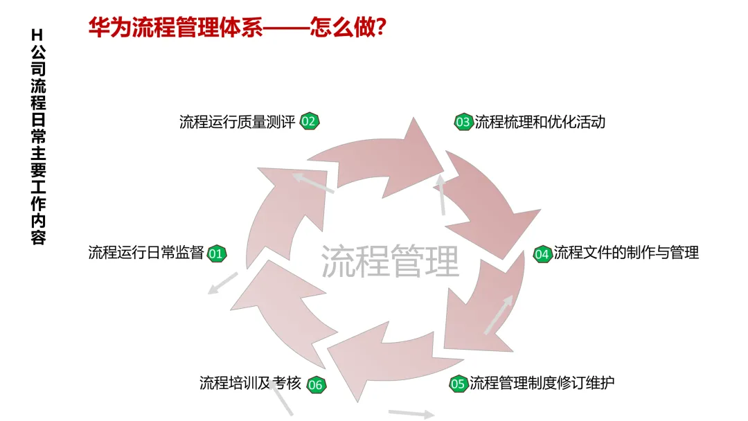 华为5级流程体系最佳实践:研发、采购、营销、服务等