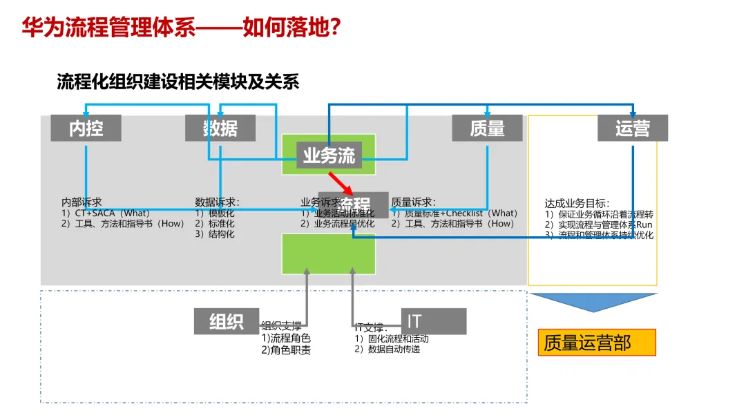 华为5级流程体系最佳实践:研发、采购、营销、服务等