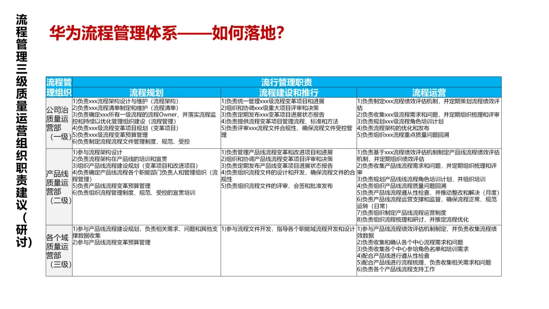 华为5级流程体系最佳实践:研发、采购、营销、服务等