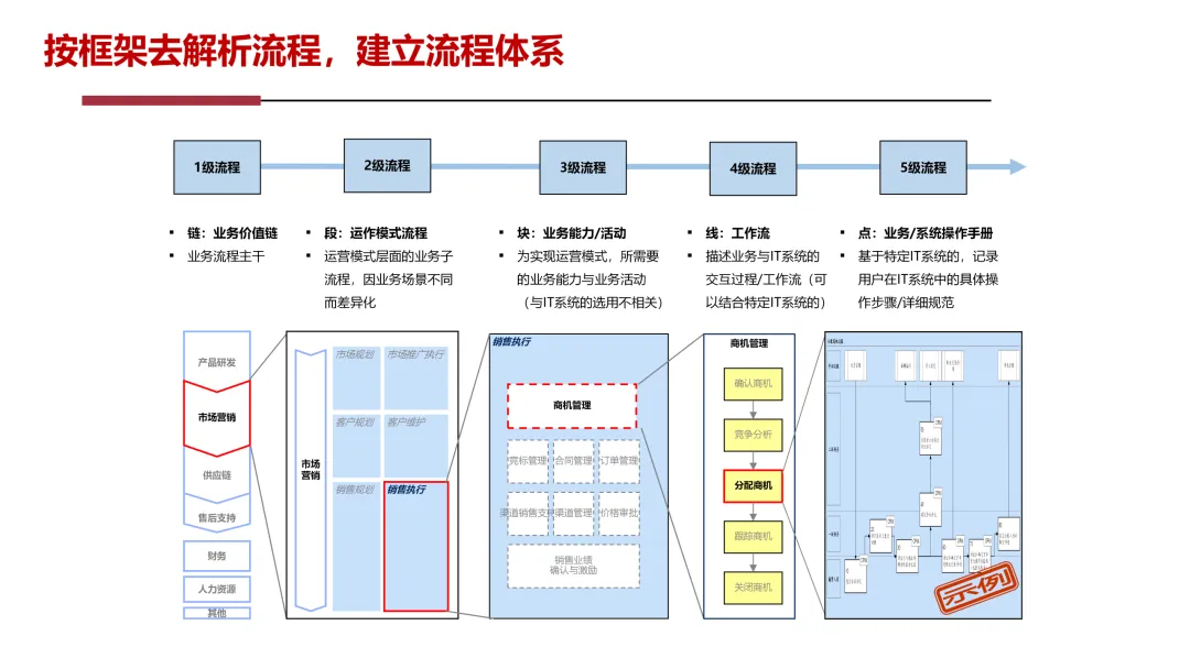 华为5级流程体系最佳实践:研发、采购、营销、服务等