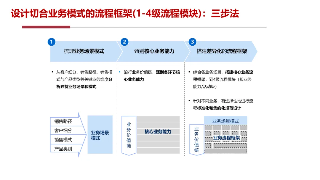 华为5级流程体系最佳实践:研发、采购、营销、服务等