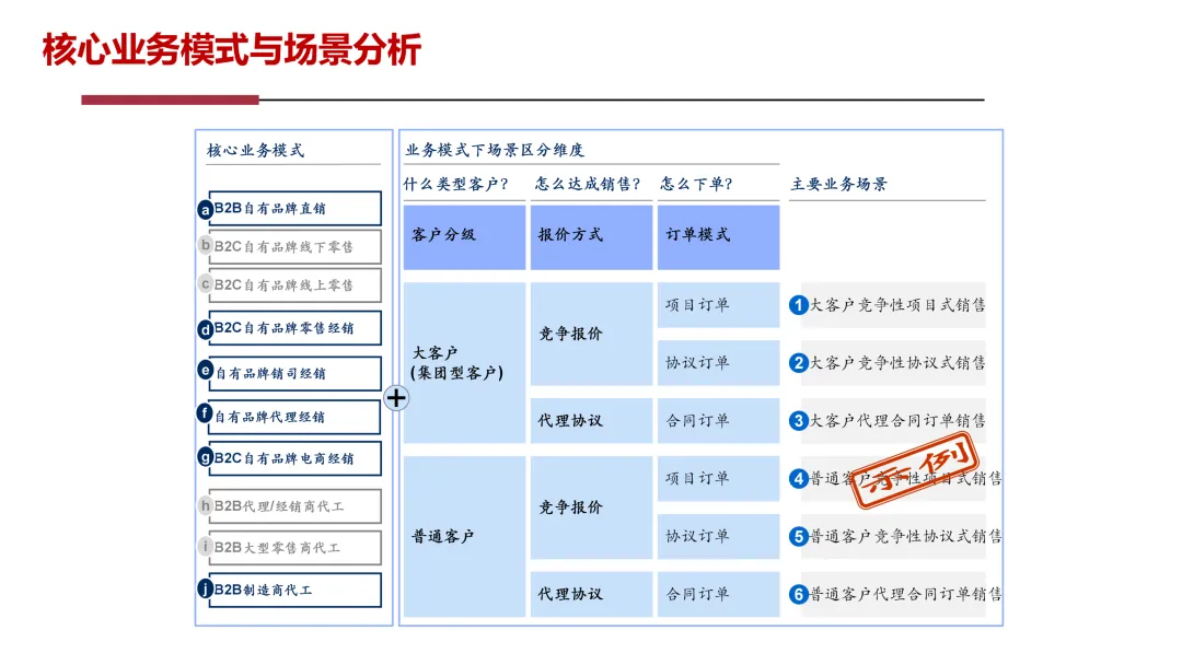 华为5级流程体系最佳实践:研发、采购、营销、服务等