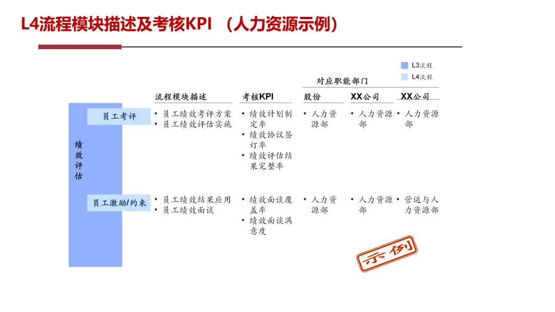 华为5级流程体系最佳实践:研发、采购、营销、服务等