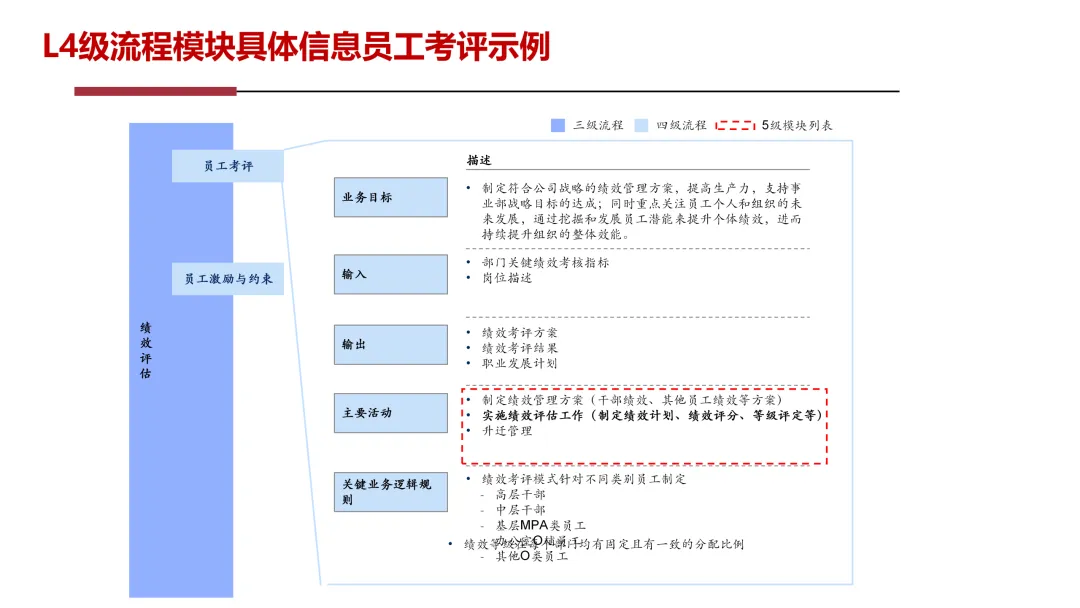 华为5级流程体系最佳实践:研发、采购、营销、服务等