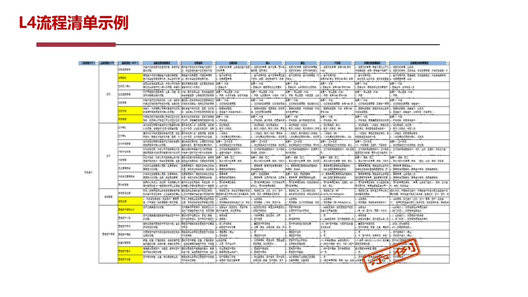 华为5级流程体系最佳实践:研发、采购、营销、服务等