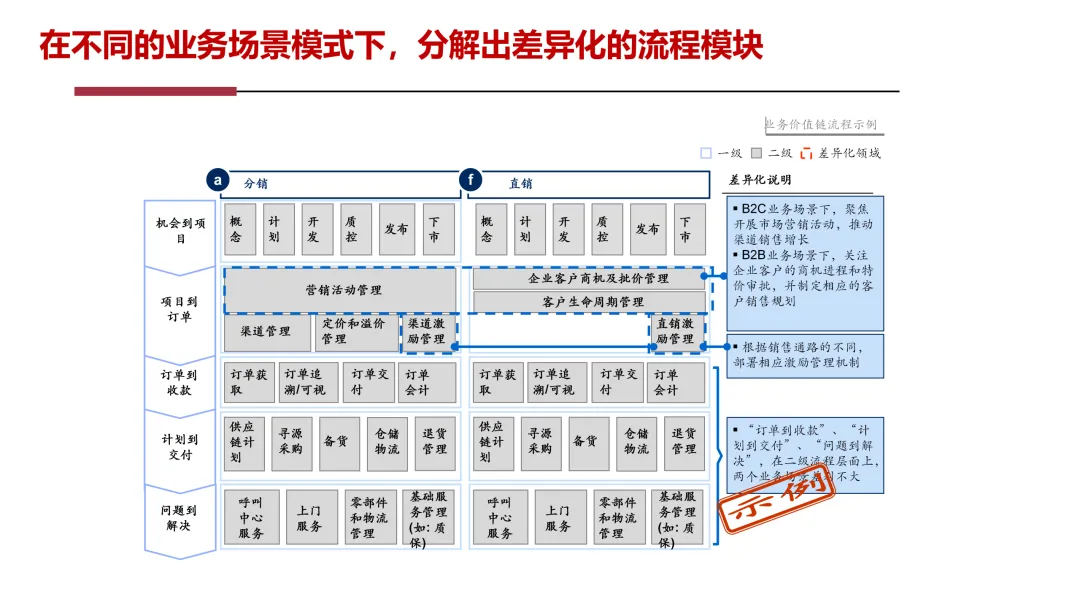 华为5级流程体系最佳实践:研发、采购、营销、服务等