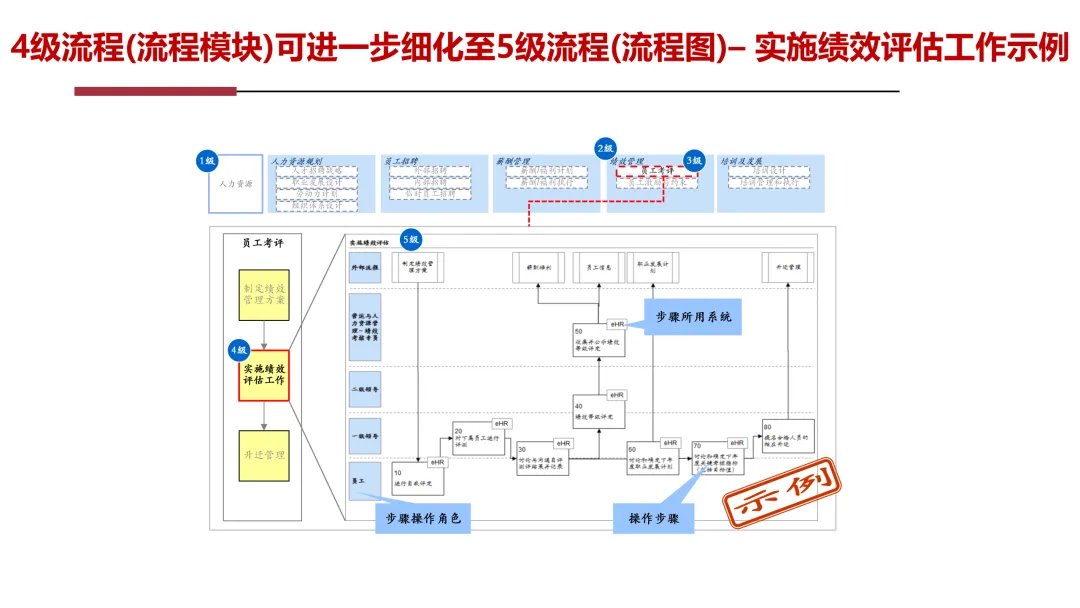 华为5级流程体系最佳实践:研发、采购、营销、服务等