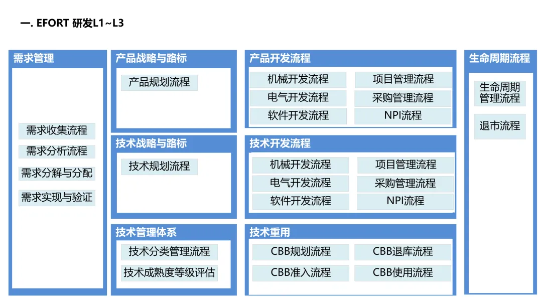 华为5级流程体系最佳实践:研发、采购、营销、服务等