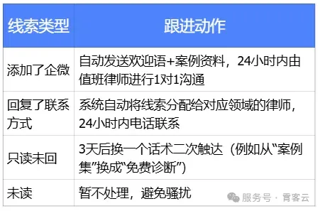 律所获客效率翻番,全靠这套流程+工具!